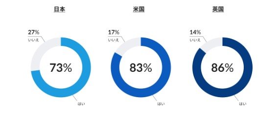 【セキュアエイジ日米英3カ国比較調査】日本企業の73%がパンデミック時にテレワークを含む新たなサイバーセキュリティ対策を導入 - 日本企業はデータ暗号化やトレーニング中心の対策への投資を重要視