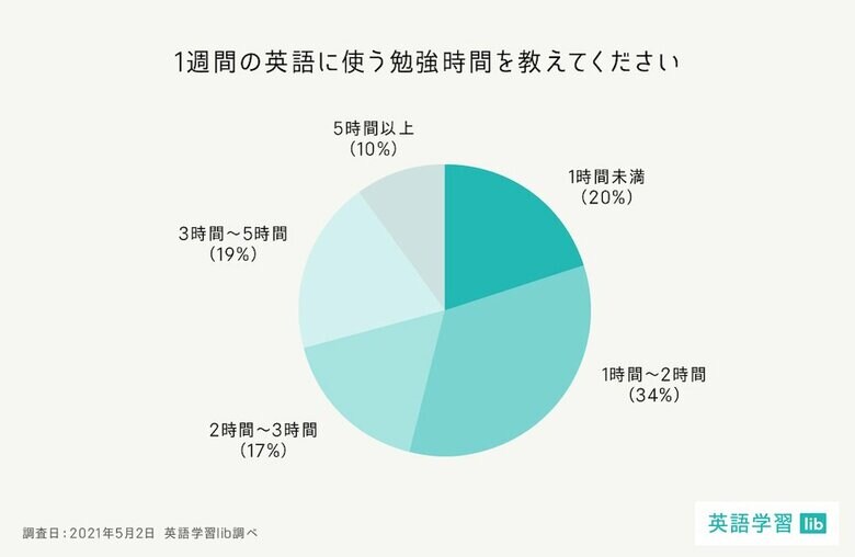 【英語学習の意識調査】英語を学ぶ目的は『仕事・キャリアアップ』に半数が回答【アンケート調査】