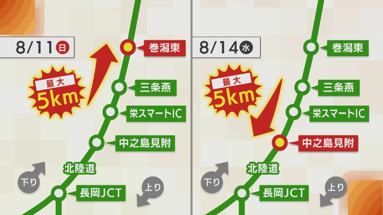 下りのピークは8月11日・上りのピークは8月14日