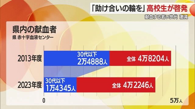 山形県内の30代以下の献血者数は10年前の約半数（2023年度）
