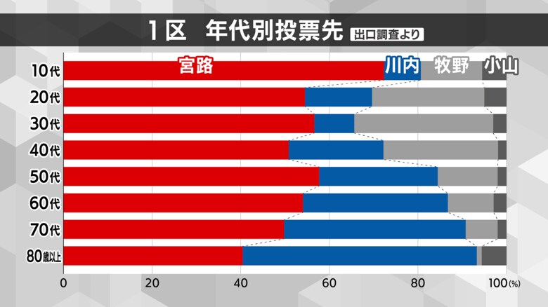 年代別投票先　宮路氏は幅広い世代で支持を獲得した