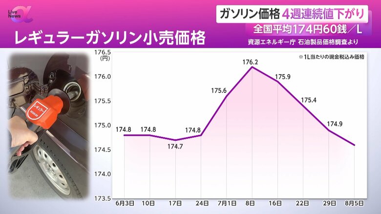 4週連続で値下がりとなったレギュラーガソリンの小売価格の推移