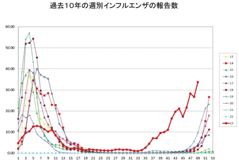  過去10年の週別インフルエンザ報告数　提供：国立感染症研究所
横軸は週、縦軸は報告数。例年46週（11月中旬）頃から増加しているが、
2023年（赤太線）は35週（8月下旬）頃から増加に転じている