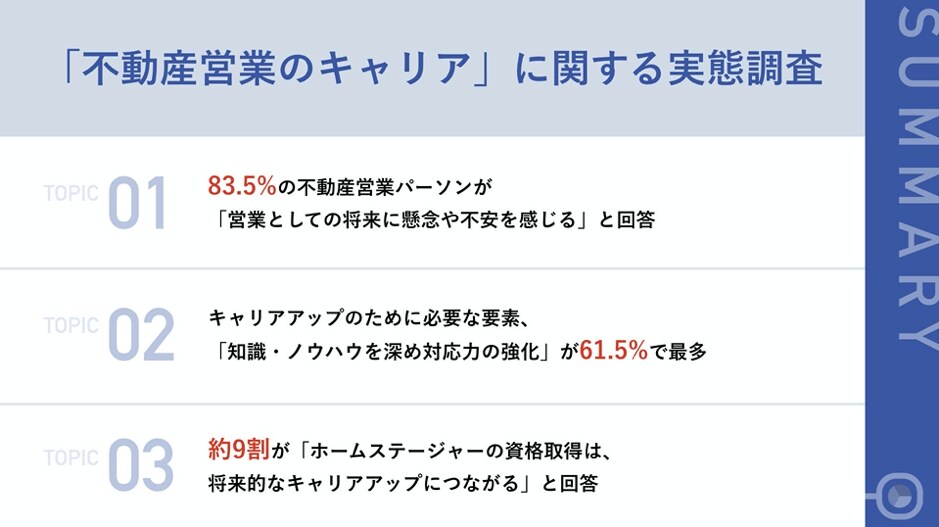 不動産営業担当の70 が キャリアアップの方法 を模索中 53 2 が中 長期的なキャリアアップのため ホームステージャー資格 に興味