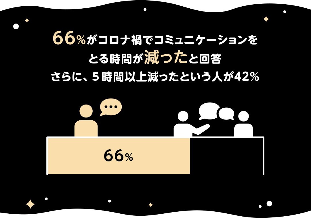 癒されるやさしいsns Gravity コロナ禍でのコミュニケーションの悩み Sns疲れについて徹底調査 コミュニケーション減少時間は1日5時間以上が42 4割以上がsns疲れも増加と回答
