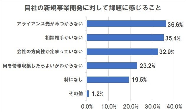 海外スタートアップの情報を参考にしたい担当者54 新規事業開発の悩み アライアンス先がみつからない