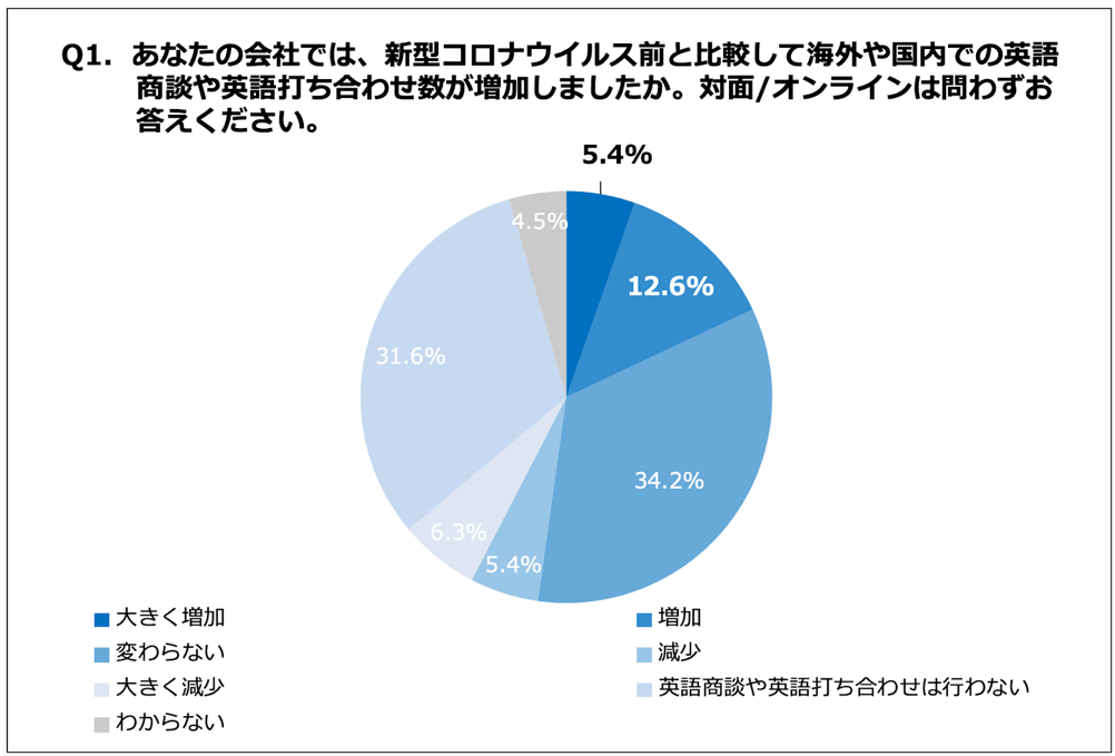 オンライン英語商談の増加率は31 0 社員へ英語研修を実施 検討する人事の74 5 がオンライン特化型英語研修を導入希望