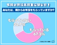 令和の現役高校生の３人に１人「もう親からお年玉はもらってない」その詳細を公開！