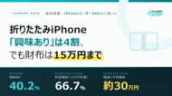 【iPhoneユーザー500人調査】折りたたみiPhone「興味あり」は40.2%、でも許容価格の最多は「15万円未満」66.7%──予想価格30万円とのギャップ鮮明