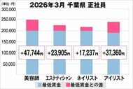 美プロ調べ「2026年3月　最低賃金から見る美容業界の給料調査」～千葉版～