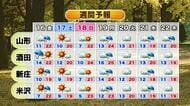 【天気／山形】15日 天気回復も午後の庄内で広く雨の可能性　中村友祐気象予報士の予報(2)