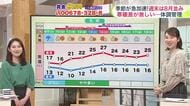 北海道【菅井さんの天気予報 8日(月)】胆振・空知地方は今年一番の大雨に…今夜はさらに荒れて雷を伴った激しい雨も！予想雨量は200ミリに達するおそれ