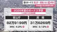 夏のボーナス過去最高更新　官公庁82万9000円　民間31万6000円　ともに去年を上回る【佐賀県】