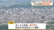 東北企業の夏ボーナス ３割超が増額　平均支給額は３８万６０００円で昨年より７０００円アップ