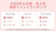 くすみ色「ミュートカラー」2.1倍・注目の新成分「PDRN」1.5倍、2026年上半期 美容トレンドワードランキングを発表