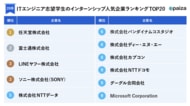 【28卒】ITエンジニア志望学生のインターン人気企業ランキングと就活意向をpaizaが調査！
