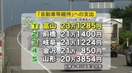 シリーズ…どうして富山が日本一?「車を維持するための支出」