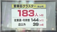 ３３人感染確認　新たな職場内クラスターも　「第４波」の広がり…