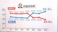 感染対策と経済再開に世論は FNN世論調査