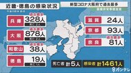 新型コロナウイルス　近畿４つの府県で過去最多