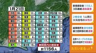【静岡・新型コロナ】新規感染1156人最多更新 静岡30代以下7割 浜松20代以下6割