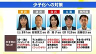 福島県は1.15人　深刻な少子化に5人の候補はどう向き合う？【参議院選挙2025】中学生まで1900万円…お金の不安を訴える子育て世帯も