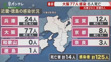 大阪府で「77人」感染を確認 兵庫は24人、京都で8人に【新型コロナ】