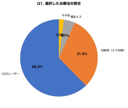 【ほくろ除去の方法比較調査】レーザー派68.3%が「ダウンタイムの短さ」を重視、切除術派は「再発リスク」を懸念｜300名の患者満足度調査で判明した大きさ別おすすめ治療法