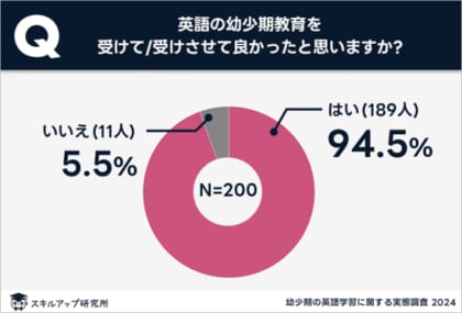 スキルアップ研究所、「幼少期の英語学習に関する実態調査」の結果を発表