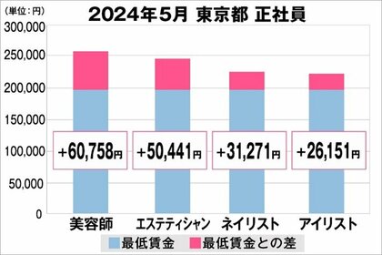 美プロ調べ「2024年5月 最低賃金から見る美容業界の給料調査」~東京版~