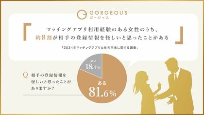 「2024年マッチングアプリ女性利用者に関する調査」マッチングアプリ利用経験のある女性のうち、約8割が相手の登録情報を怪しいと思ったことがあると回答