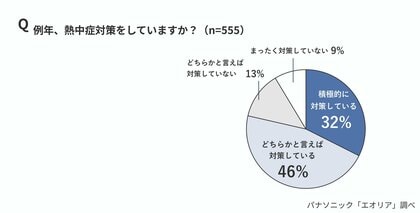 昨年6月の熱中症搬送者数は過去最多の一方、「熱中症対策は7月以降」が35％。今から気をつけたい「梅雨型熱中症」を専門家が解説