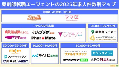 「ミツカル学び」、『薬剤師転職エージェントのカオスマップ』を公開