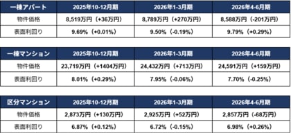 【2026年4-6月期 投資用不動産の市場動向レポート】一棟アパート・区分マンションは価格上昇に一服感