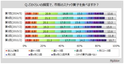 【スナック菓子に関する調査】スナック菓子を週1回以上食べる人は5割強。スナック菓子を食べる人のうち、3年前より購入頻度が増えた人は2割弱。「変わらない」が6割