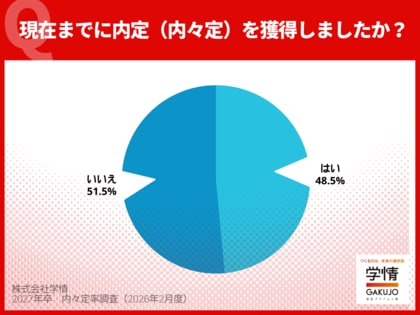 1月末の内々定率48.5%、5割に迫るも前年並み。理系6割、文系4割強と差が開く。就職活動率86.2%、今がピークか【27年卒調査】