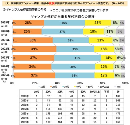 止まらないオンライン賭博、家族の借金肩代わり1,084万円時代へ