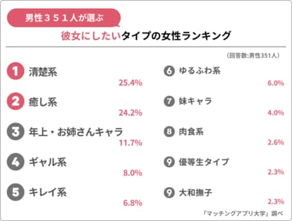 男性351人が投票!令和版「モテ女子」ランキング