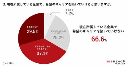 <ビズリーチ WorkTech研究所 年代別のキャリア観を調査>40代は「管理職として経験を積む」か「複数の専門性を磨く」かの選択がキャリアの分岐点に