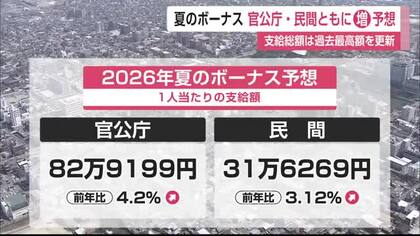 夏のボーナス過去最高更新　官公庁82万9000円　民間31万6000円　ともに去年を上回る【佐賀県】