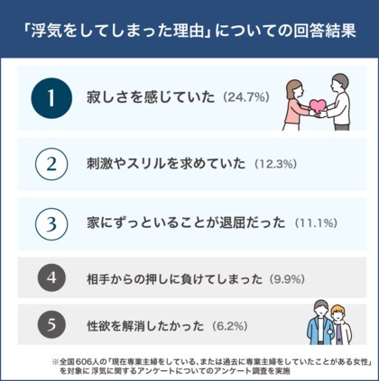 専業主婦の浮気率は18%!浮気に走る理由はやはり寂しいから?家庭を揺るがす専業主婦のリアルな浮気事情とは