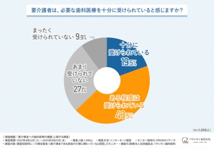 【要介護者への歯科医療】「十分に受けられている」と思う方は約2割にとどまる結果に。求められる訪問歯科と連携の仕組みの強化