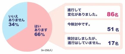 PTA活動をアップデートする時代へ、66%の保護者が変革を求める声