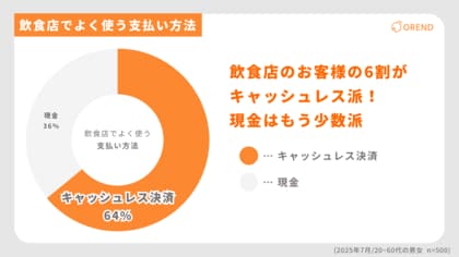 飲食店では64%がキャッシュレス派|調査で判明した決済方法の実態レポート|OREND(オレンド)独自調査レポート