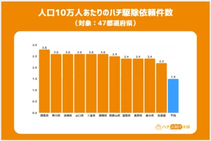ハチ駆除依頼が増加している地域とは?2025年4~5月の最新データから、依頼増加の要因と該当地域を公開