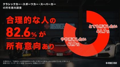 合理的な人の80%以上がクラシックカー、スーパーカーに憧れ