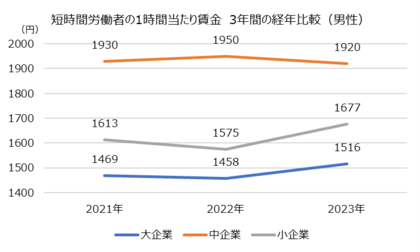 2023年最新調査からわかる短時間労働者の賃金構造ー依然として男女ともに中企業の賃金水準が最も高いことが判明ー