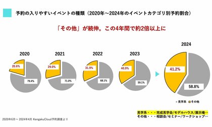 【住宅業界動向レポート】相談会の来場予約件数が23.7倍に~集客イベントの最新トレンドを大公開~