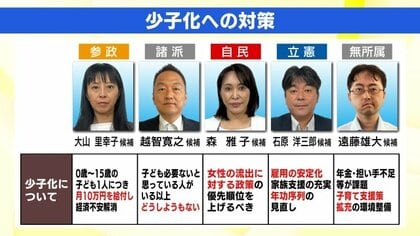 福島県は1.15人　深刻な少子化に5人の候補はどう向き合う？【参議院選挙2025】中学生まで1900万円…お金の不安を訴える子育て世帯も
