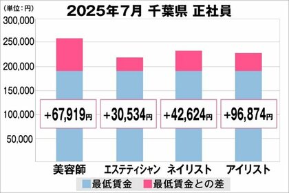 美プロ調べ「2025年7月 最低賃金から見る美容業界の給料調査」~千葉版~